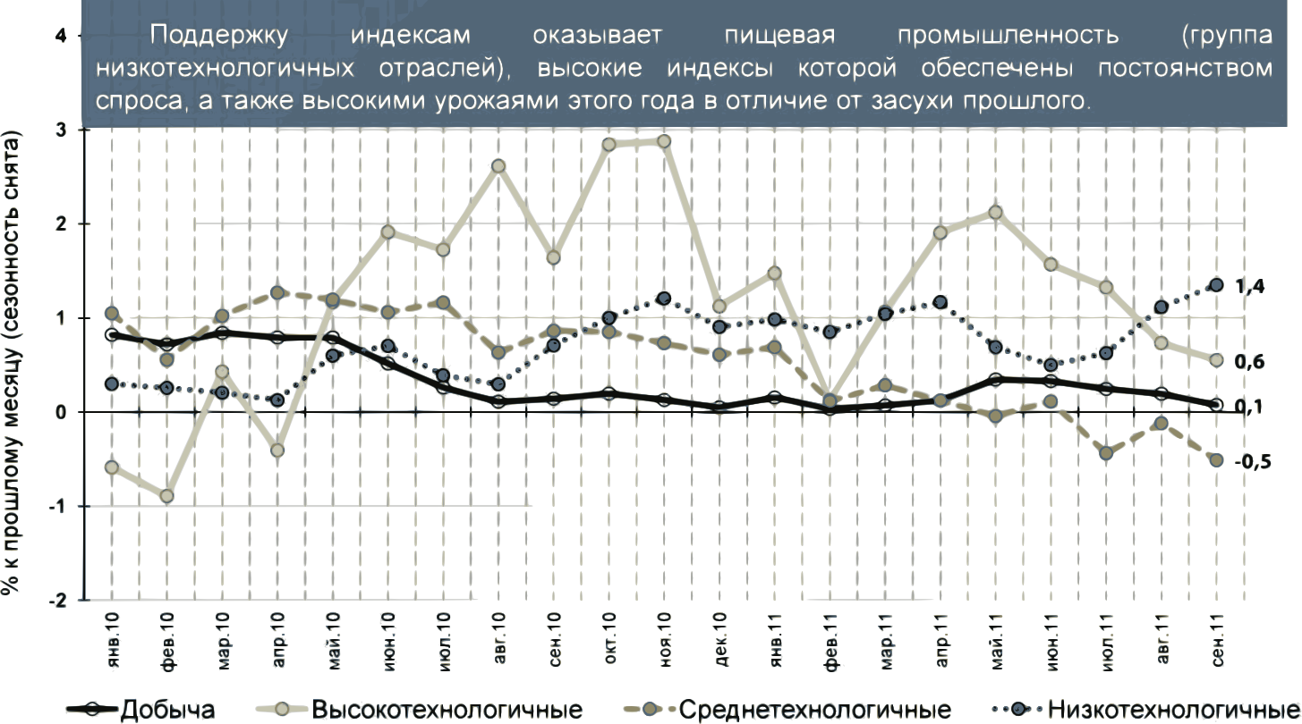 Динамика индекса ИПЕМ-спрос по отраслевым группам 